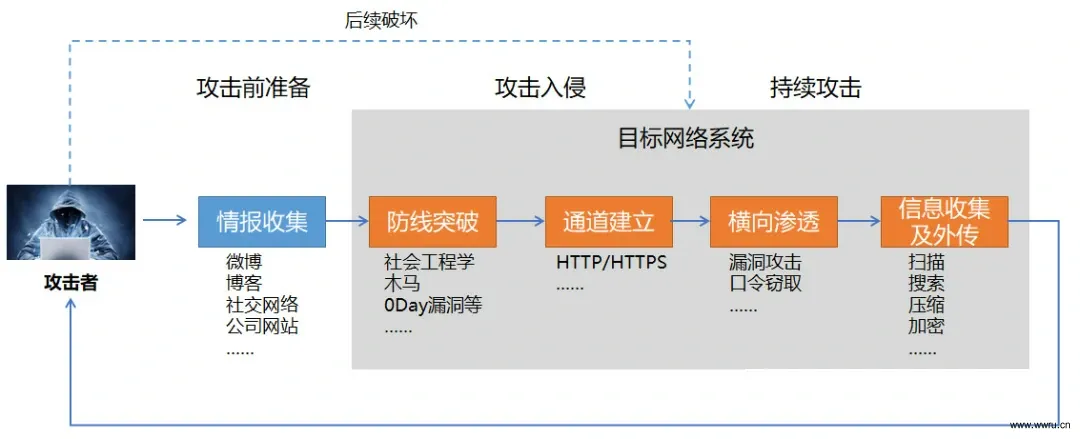 网络信息安全之APT攻击-胖大海博客资源网
